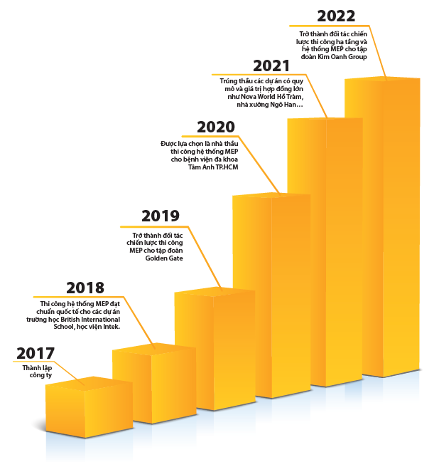 CỘT MỐC HÌNH THÀNH VÀ PHÁT TRIỂN