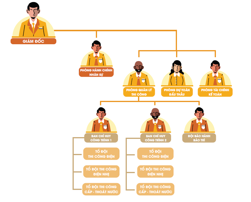 Sơ đồ tổ chức